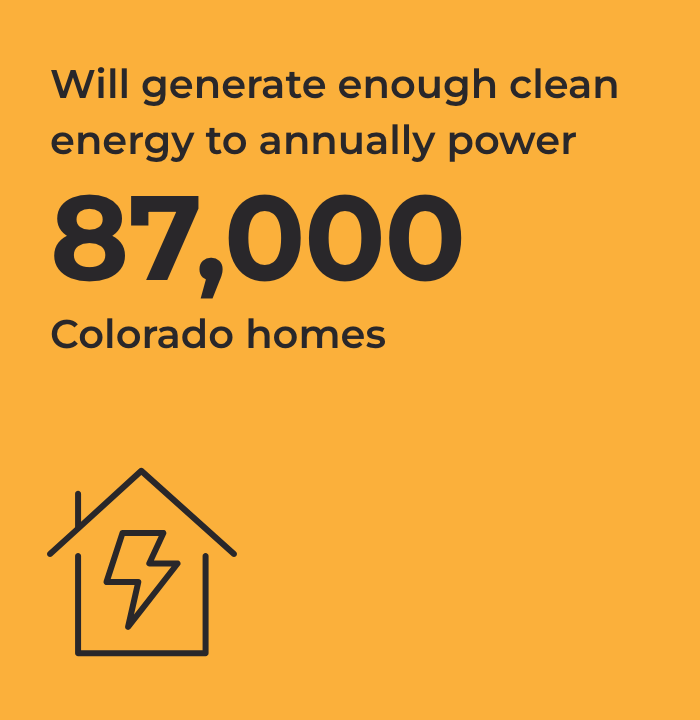 A orange infographic square with text "Will generate enough clean energy to annually power 87,000 Colorado homes" with a house with a lightning bolt inside icon