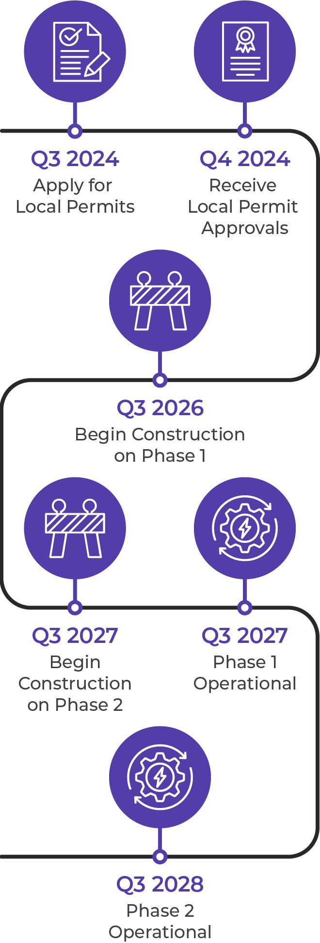 Project timeline for mobile view